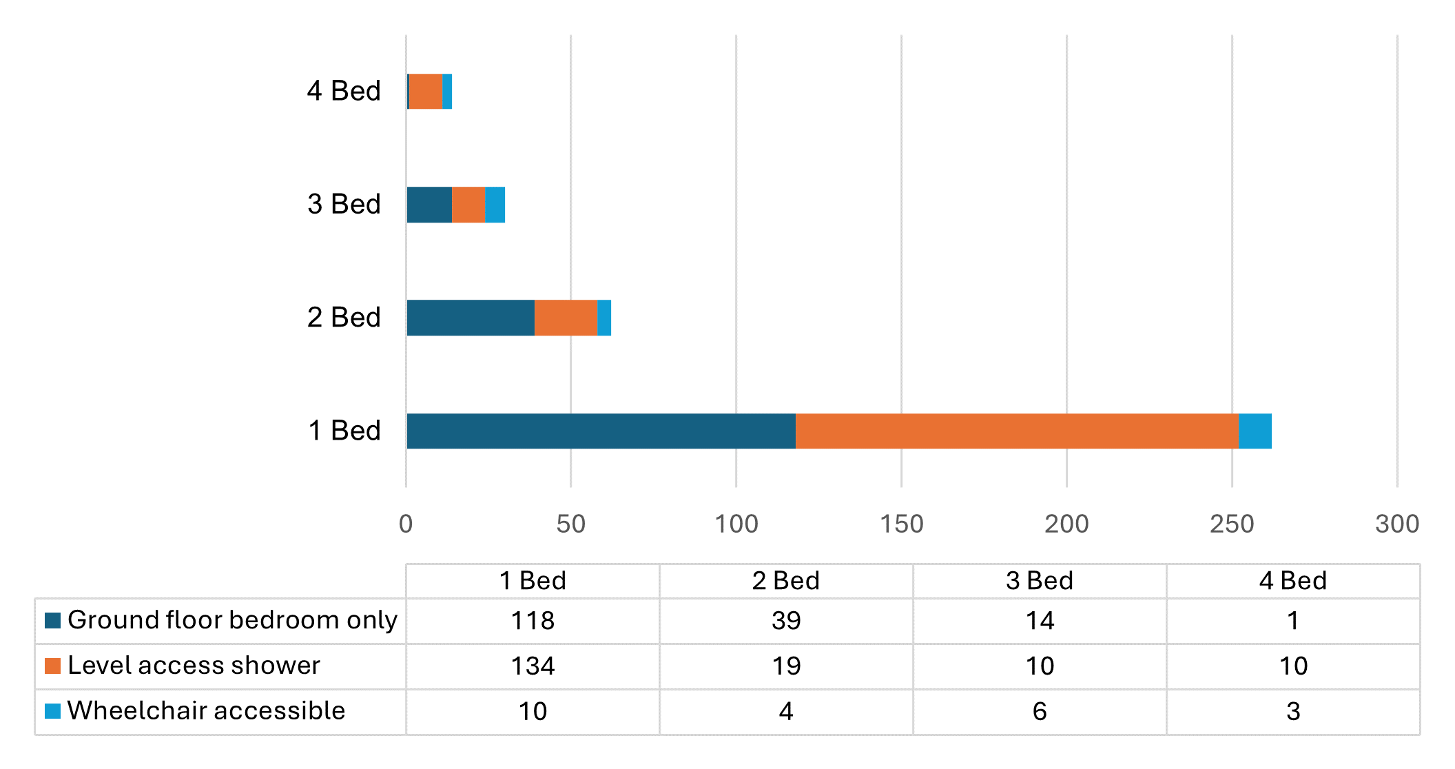 Bar chart showing accessibility homes required in 2023/24:
Ground floor bedroom only:
1 bed: 118; 2 bed 39; 3 bed 14; 4 bed 1
Level access shower:
1 bed 134; 2 bed 19; 3 bed 10; 4 bed 10
Wheelchair accessible:
1 bed 10; 2 bed 4; 3 bed 6 and 4 bed 3