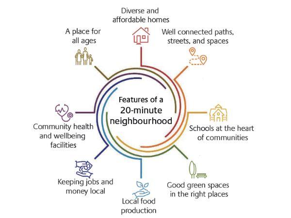 Figure 7: 20-Minute Neighbourhoods