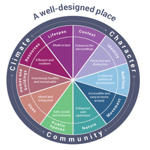 Figure 6: The ten characteristics of well-designed places (National Design Guide)