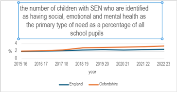 SEN children identified as percentage of al school pupils in Oxfordshire compared with England. Around 2% in 2015-2016 rising in oxfordshire since 2018-2019