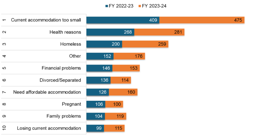 Top 10 reasons given
1/ Current accommodation too small
2/ Health reasons
3/ Homeless
4/ Other
5/ Financial problems
6/ Divorced or separated
7/ Need affordable accommodation
8/ Pregnant
9/ Family problems
10/ Losing current accommodation