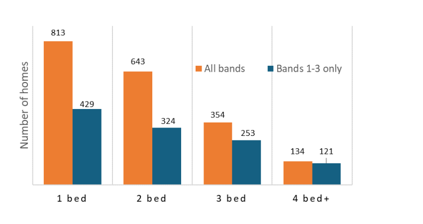 Bar chart showing homes required
1 bed 813 homes (429 Bands 1 to3)
2 bed 643 homes (324 bands 1 to3)
3 bed 354 homes (253 bands 1 to 3) and
4 bed+ homes 134 (121 bands 1 to 3)