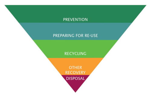 Figure 2 Waste Hierarchy: Prevention, preparing for re-use, recycling, other recovery and disposal