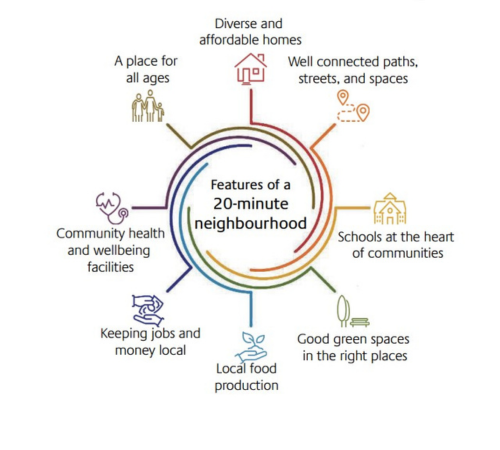 Features of a 20 minute neighbourhood: Diverse and affordable homes well connected paths streets, schools, good green spaces, local food production, keeping jobs and money local, community health and wellbeing, place for all ages