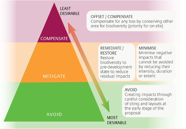 Pyramid 3 sections: Least desirable Compensate, then mitigate followed by the most desirable option to avoid