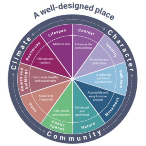 Ten characteristics are Context, identity, built form, movement, nature, public spaces, uses, homes and buildings, resources and lifespan. Fore more detail please contact us