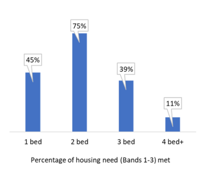 Bar chart showing percentage of housing needs met (bands 1 to 3)
1 bed: 45%
2 bed: 75%
3 bed: 39% and
4 bed+: 11%